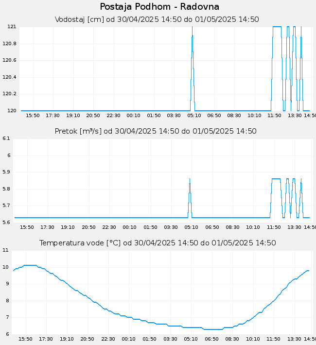 Hidrološki podatki: Podhom - Radovna, graf za 1 dan